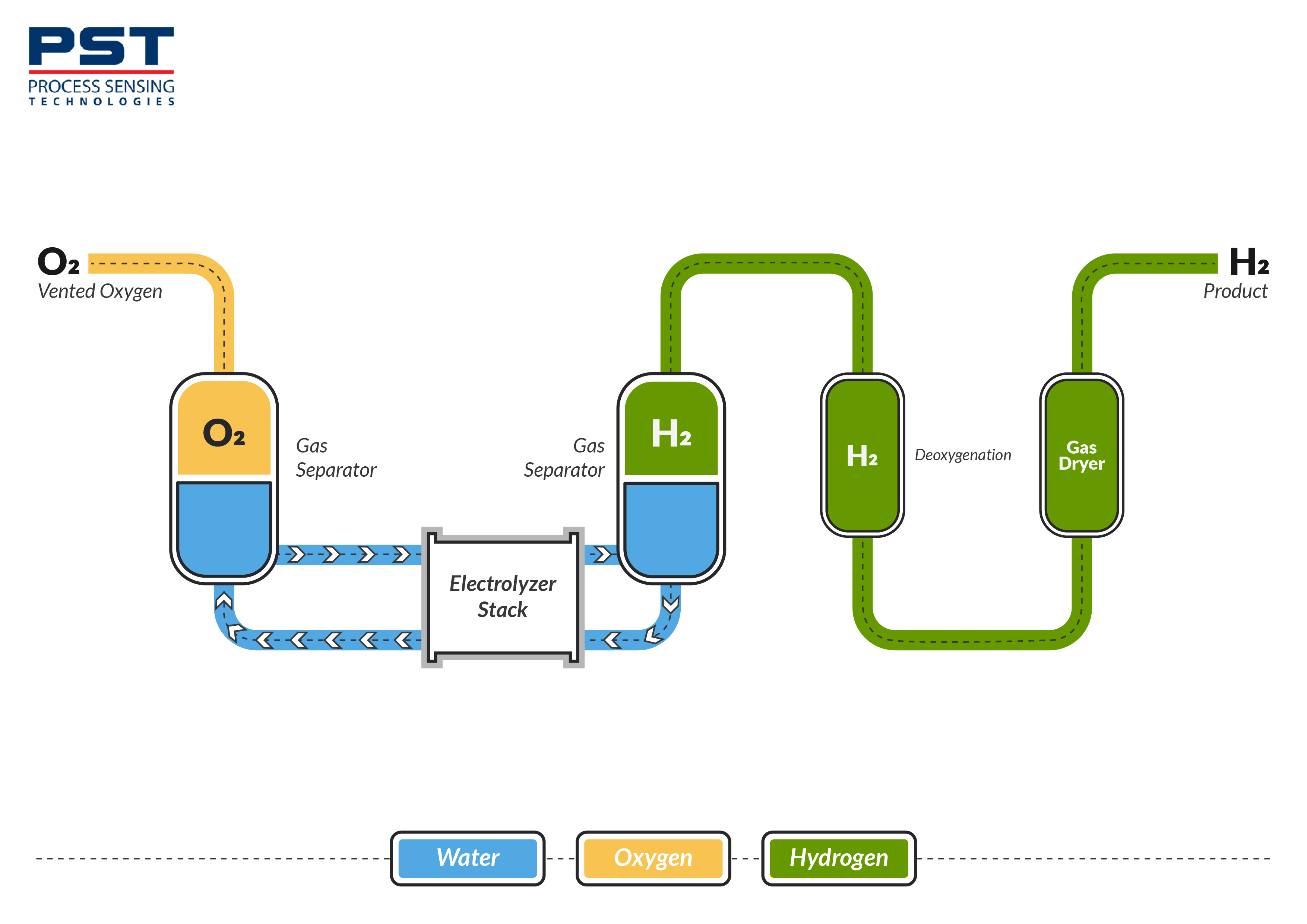 A diagram showing electrolysis hydrogen production